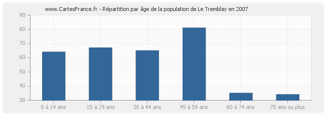 Répartition par âge de la population de Le Tremblay en 2007